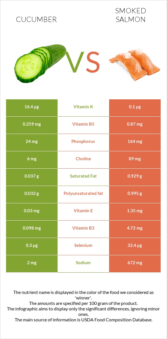 Cucumber vs Smoked salmon infographic