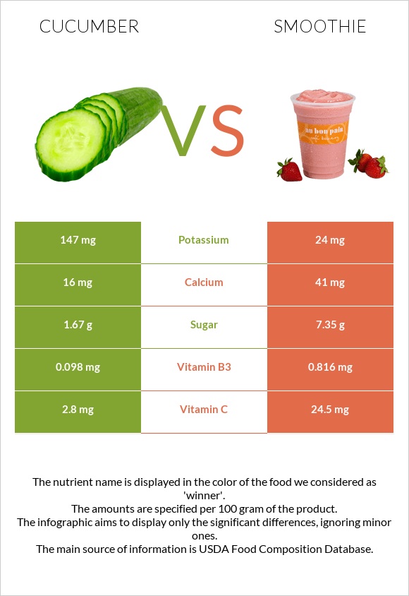 Cucumber vs Smoothie infographic