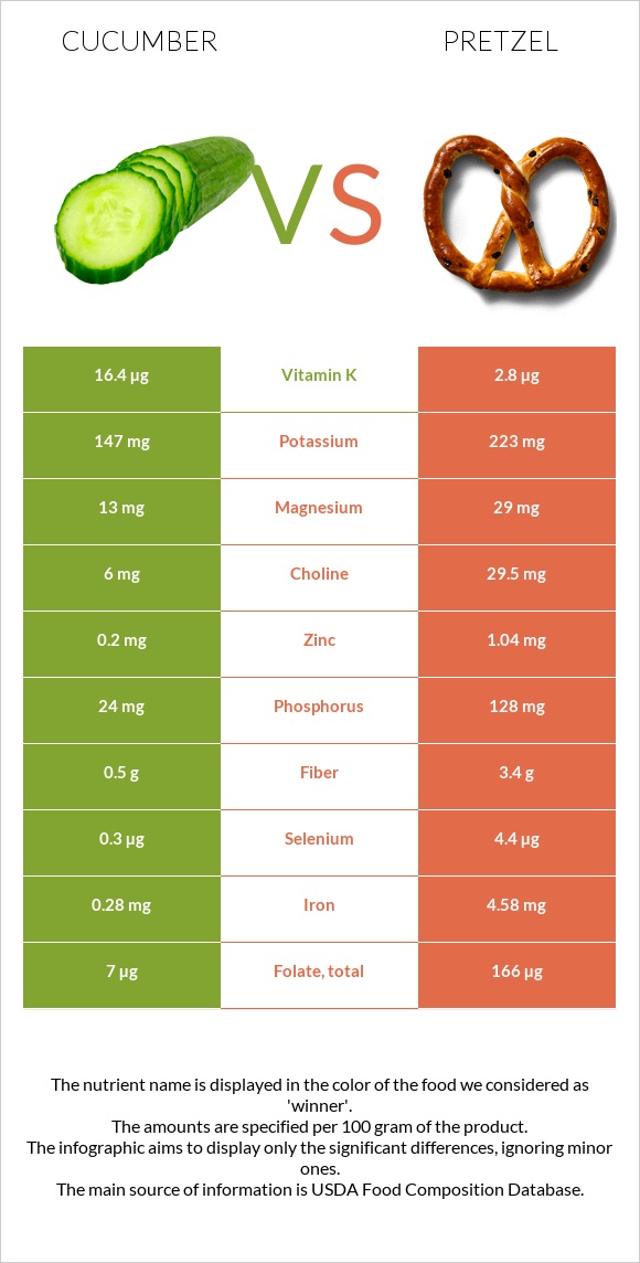 Cucumber vs Pretzel infographic