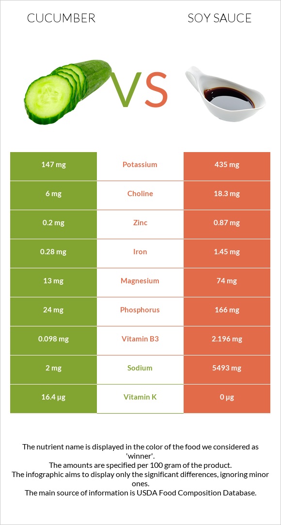 Cucumber vs Soy sauce infographic