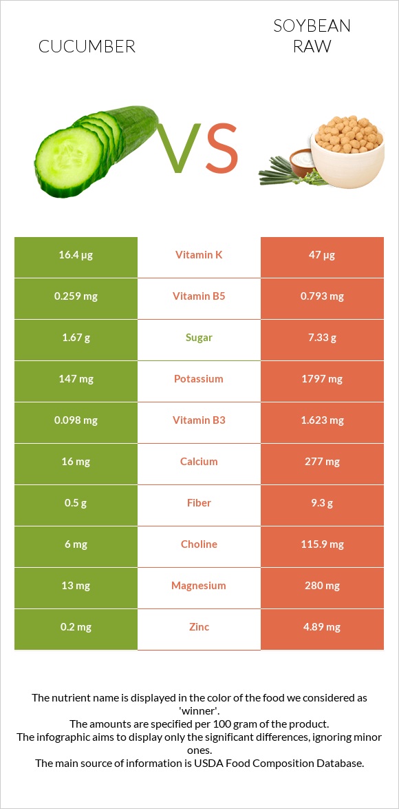 Cucumber vs Soybean raw infographic