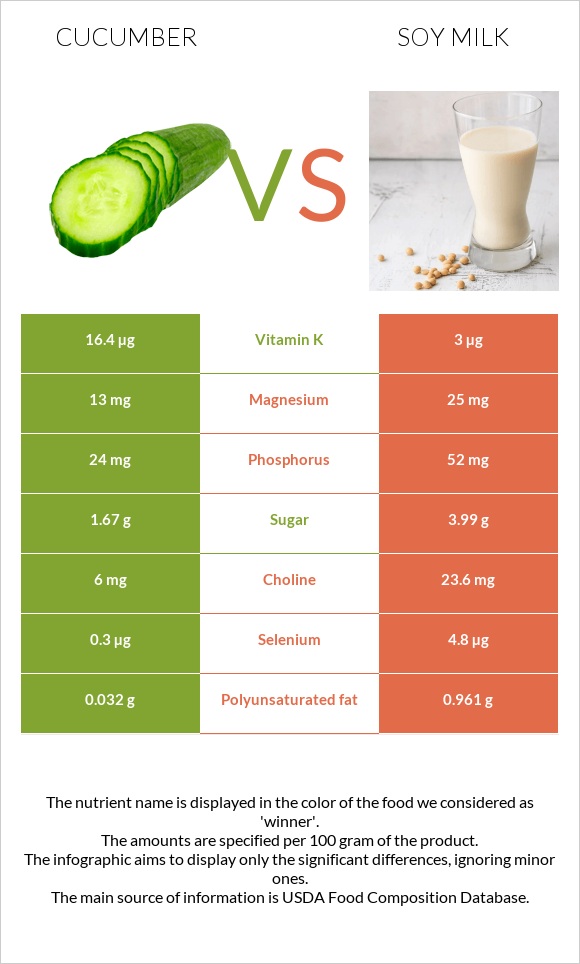 Cucumber vs Soy milk infographic