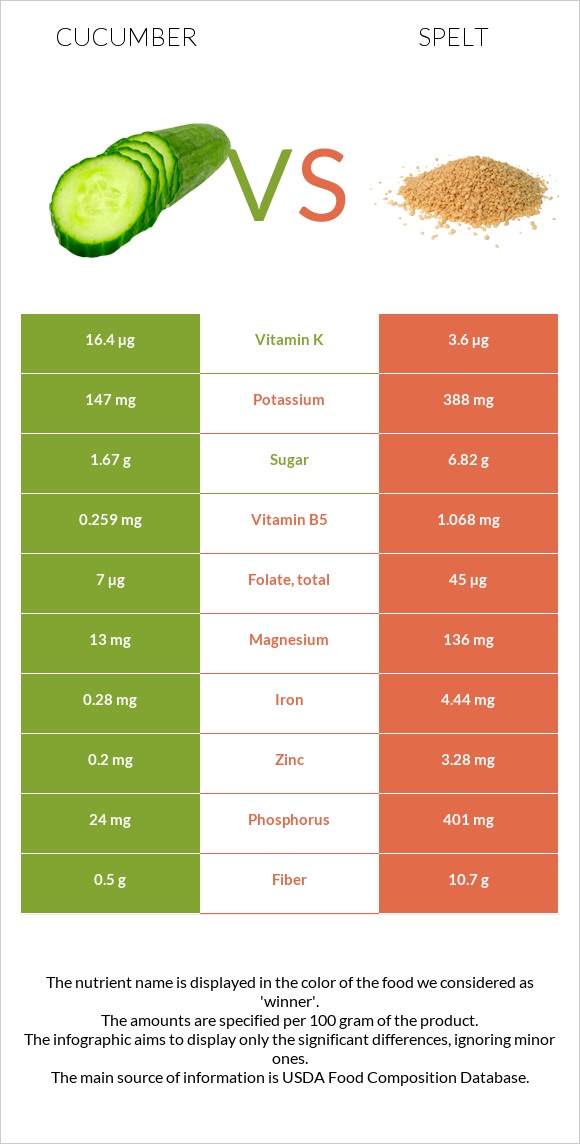 Cucumber vs Spelt infographic