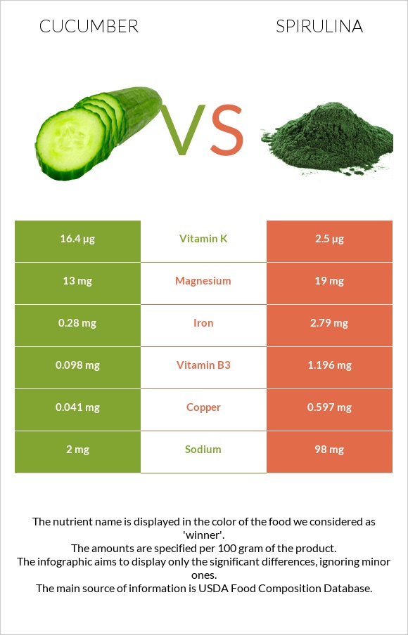Cucumber vs Spirulina infographic