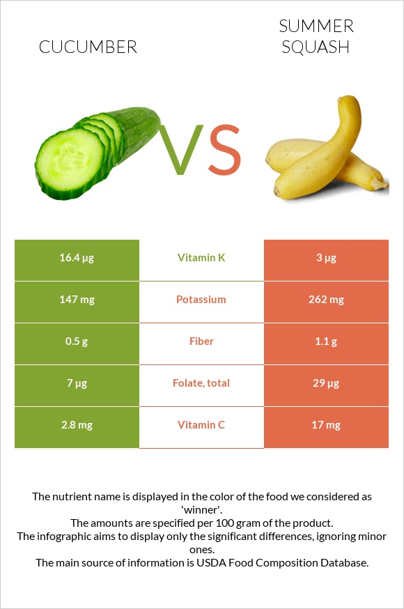 Cucumber vs Summer squash infographic