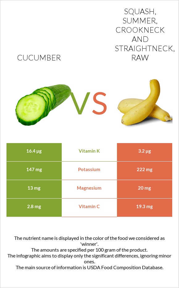 Cucumber vs Squash, summer, crookneck and straightneck, raw infographic