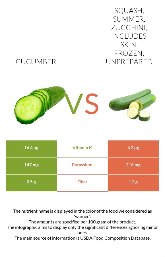 Cucumber vs Squash, summer, zucchini, includes skin, frozen, unprepared infographic