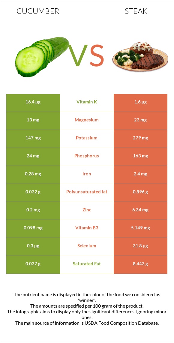 Cucumber vs Steak infographic