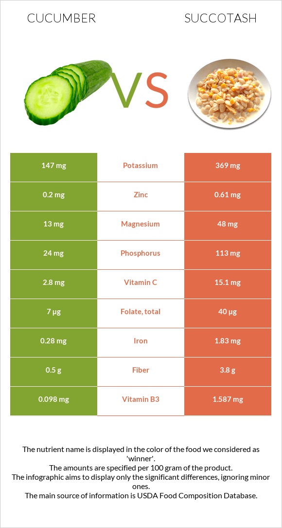 Վարունգ vs Սուկոտաշ infographic