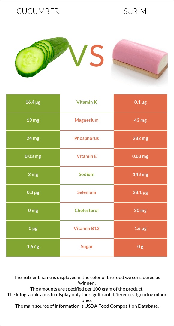 Վարունգ vs Ծովախեցգետին սուրիմի infographic