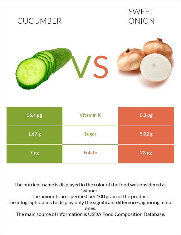 Cucumber vs Sweet onion infographic