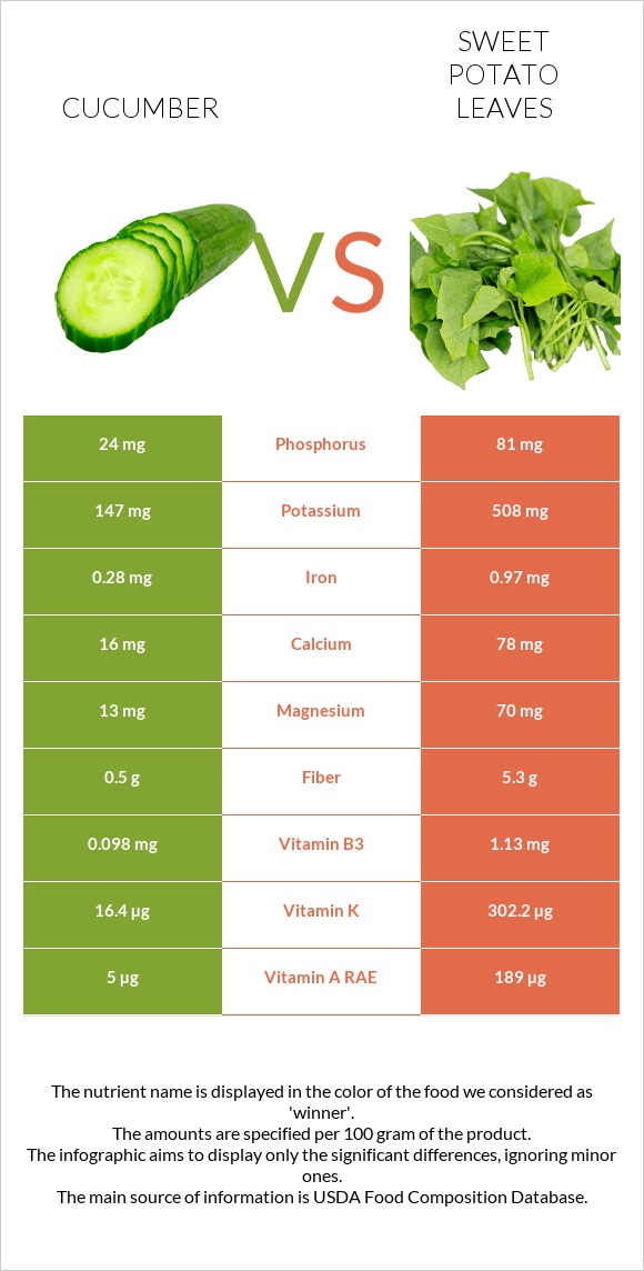 Վարունգ vs Sweet potato leaves infographic