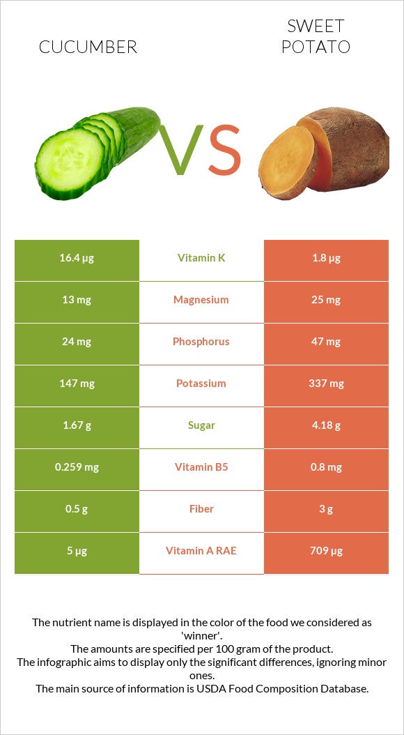Cucumber vs Sweet potato infographic