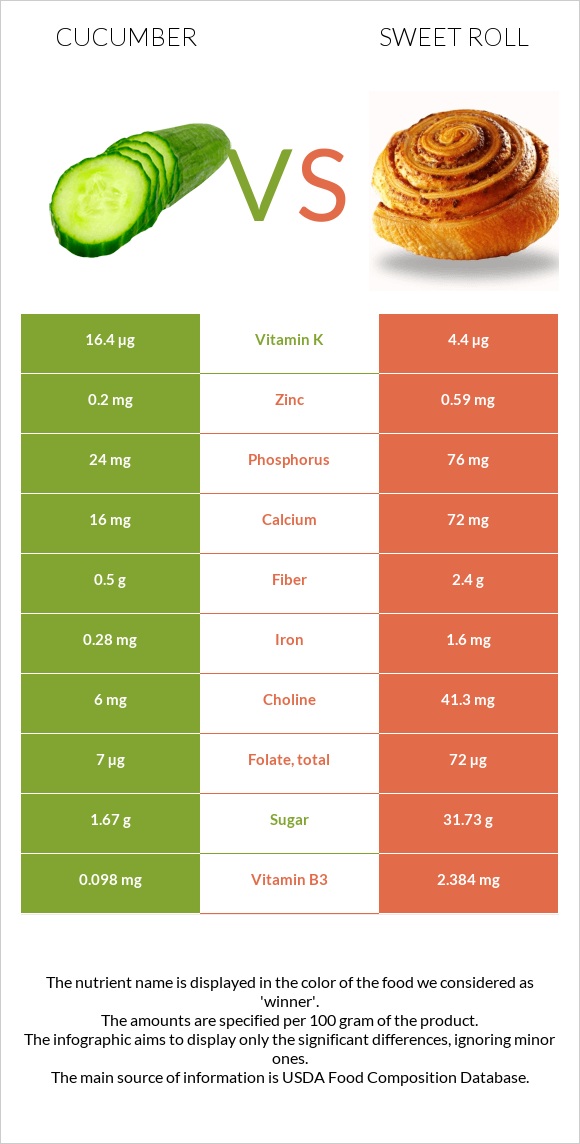 Cucumber vs Sweet roll infographic