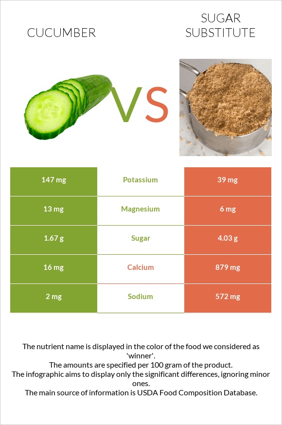 Cucumber vs Sugar substitute infographic