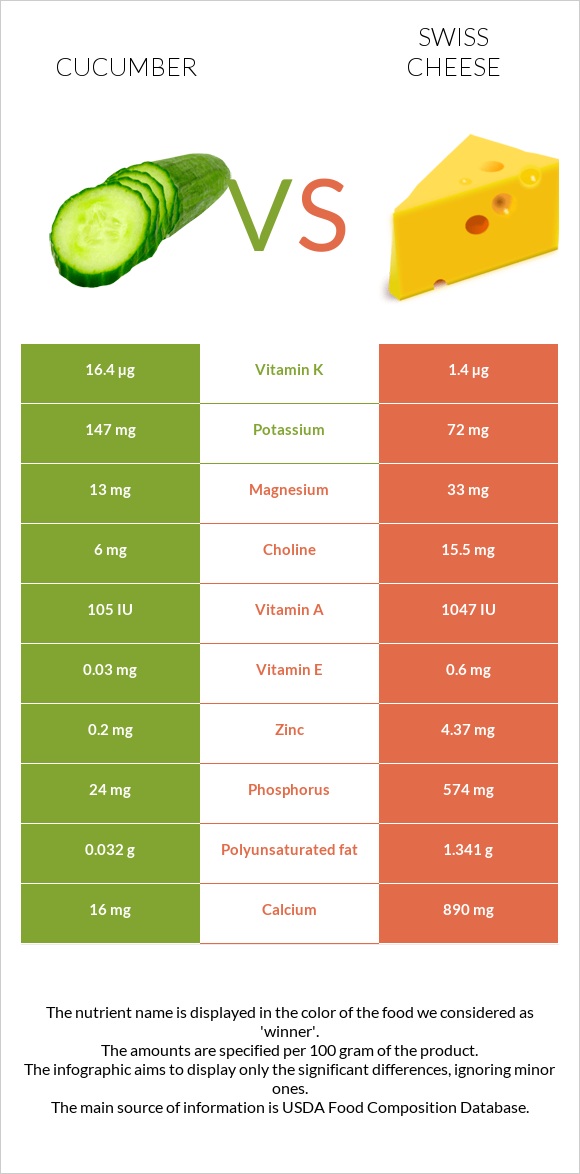 Cucumber vs Swiss cheese infographic