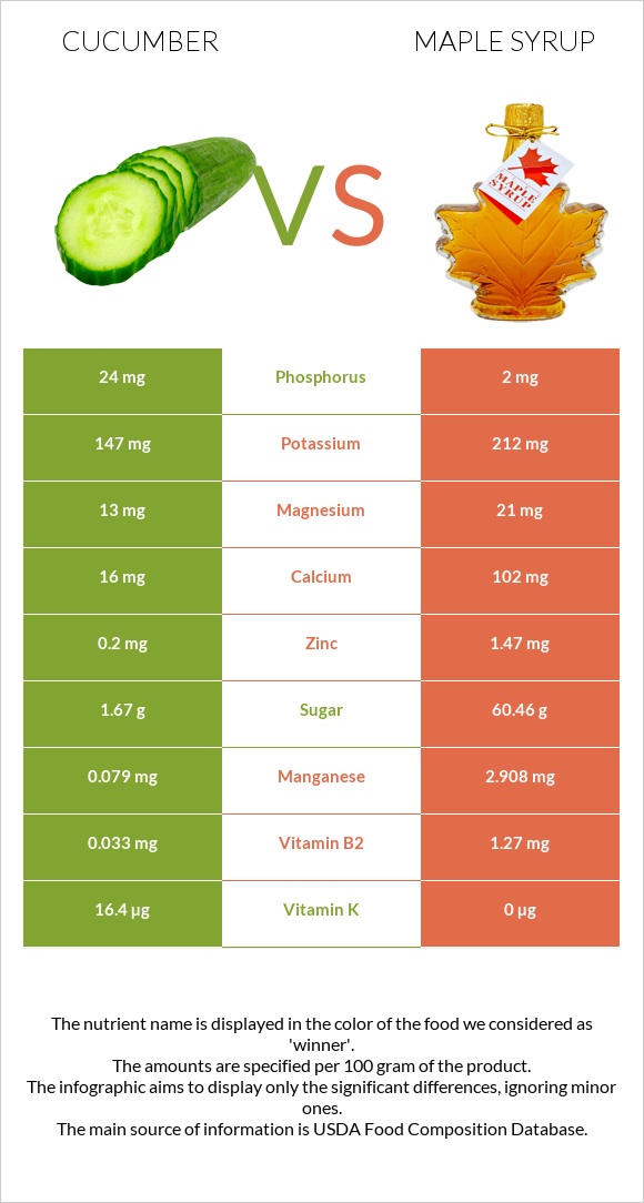 Cucumber vs Maple syrup infographic