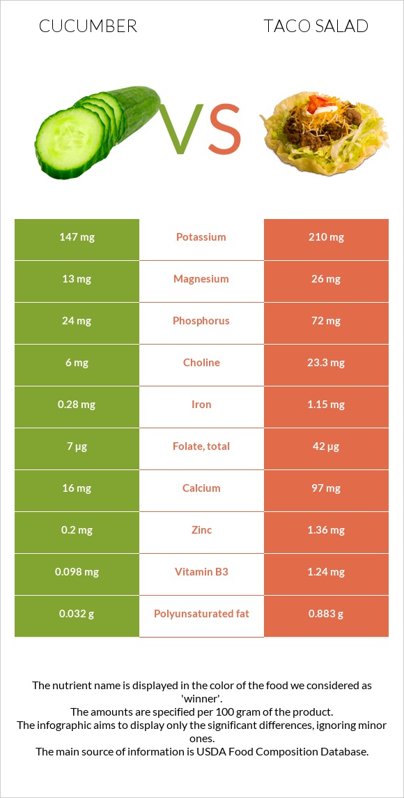 Cucumber vs Taco salad infographic