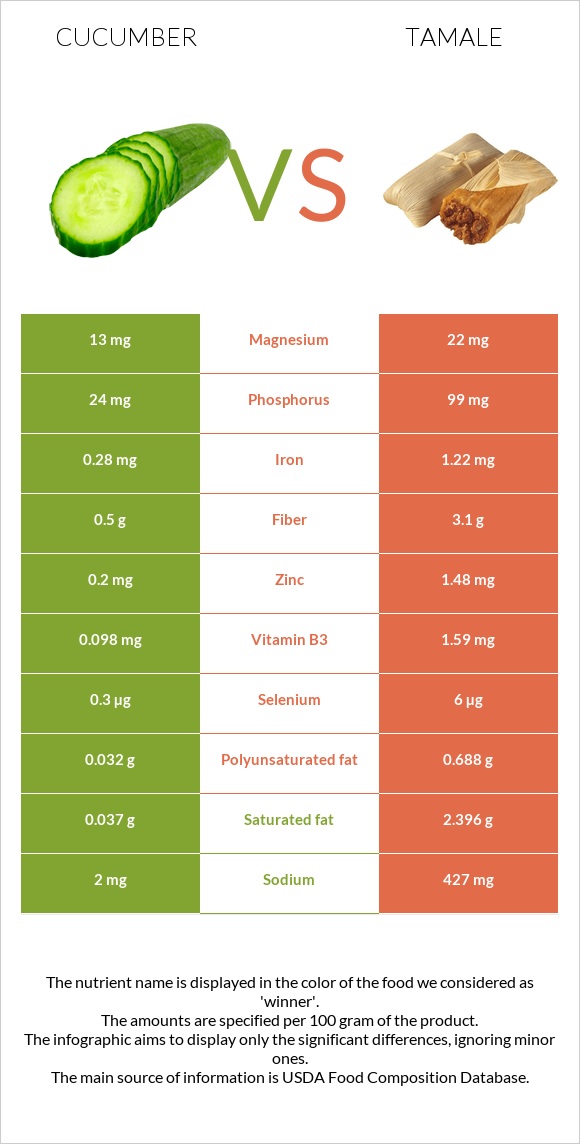 Վարունգ vs Տամալե infographic