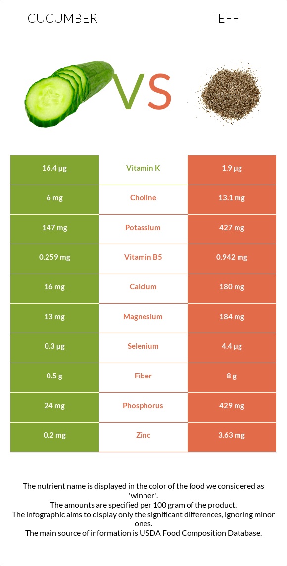 Cucumber vs Teff infographic