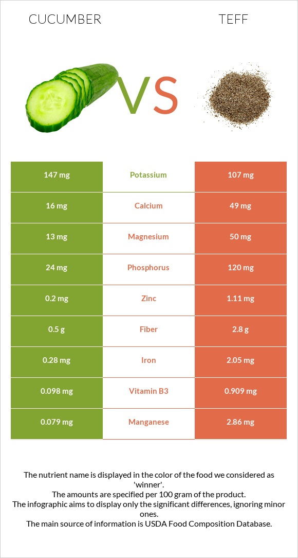Cucumber vs Teff infographic