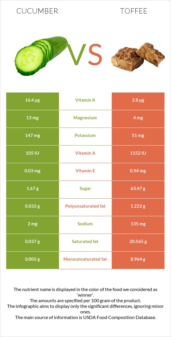 Cucumber vs Toffee infographic