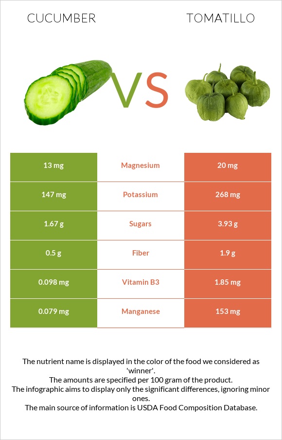 Cucumber vs Tomatillo infographic