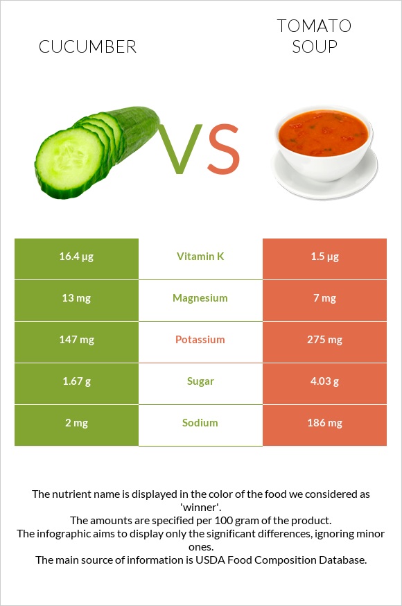 Cucumber vs Tomato soup infographic