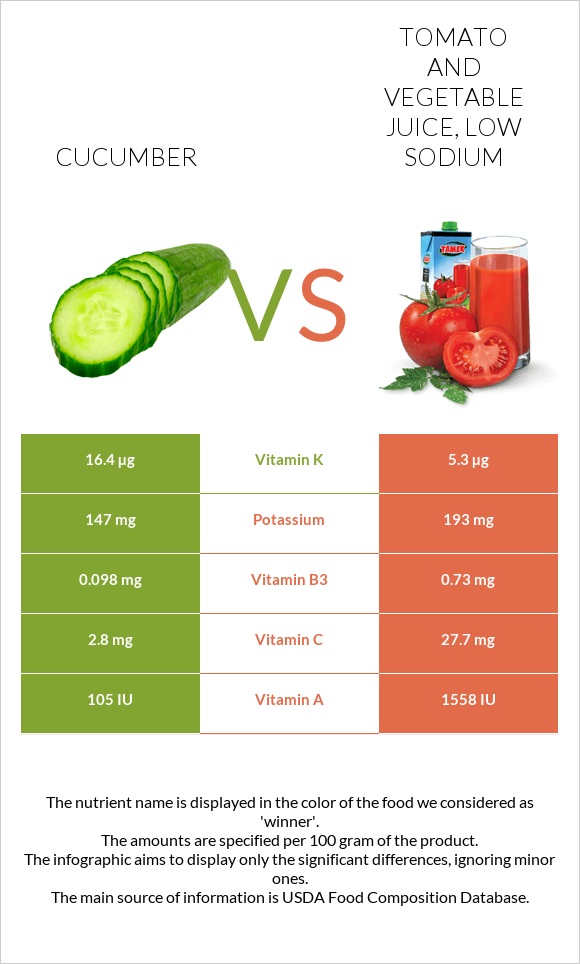Cucumber vs Tomato and vegetable juice, low sodium InDepth Nutrition