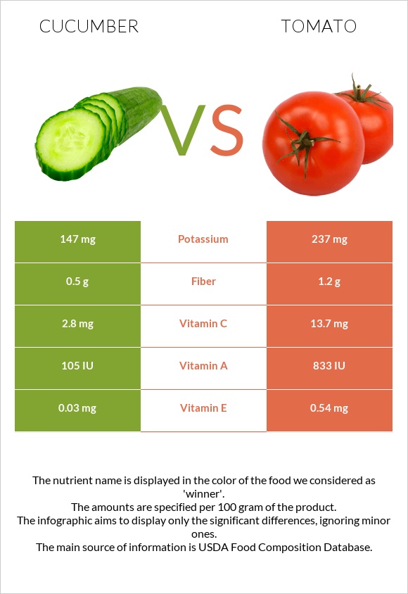 Cucumber vs Tomato infographic