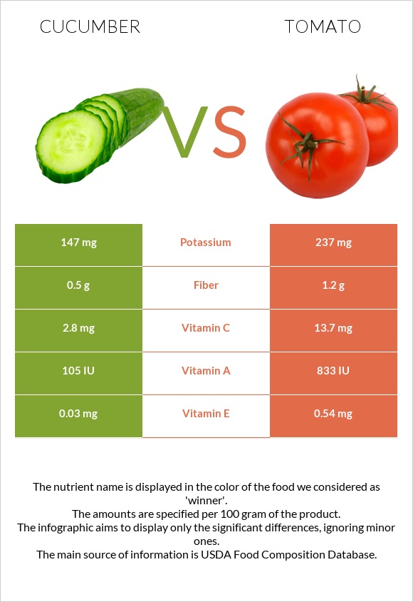 Վարունգ vs Լոլիկ infographic