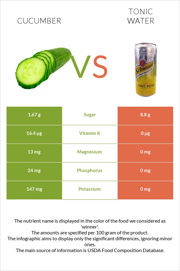 Cucumber vs Tonic water infographic