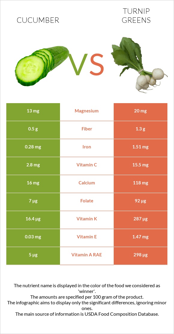 Cucumber vs Turnip greens infographic