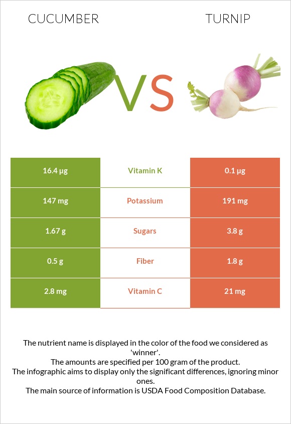 Cucumber vs Turnip infographic