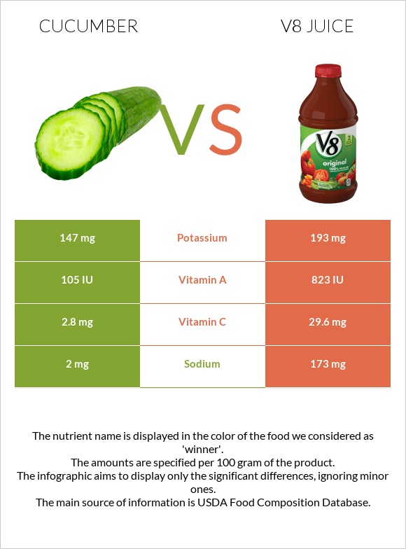 Cucumber vs V8 juice infographic