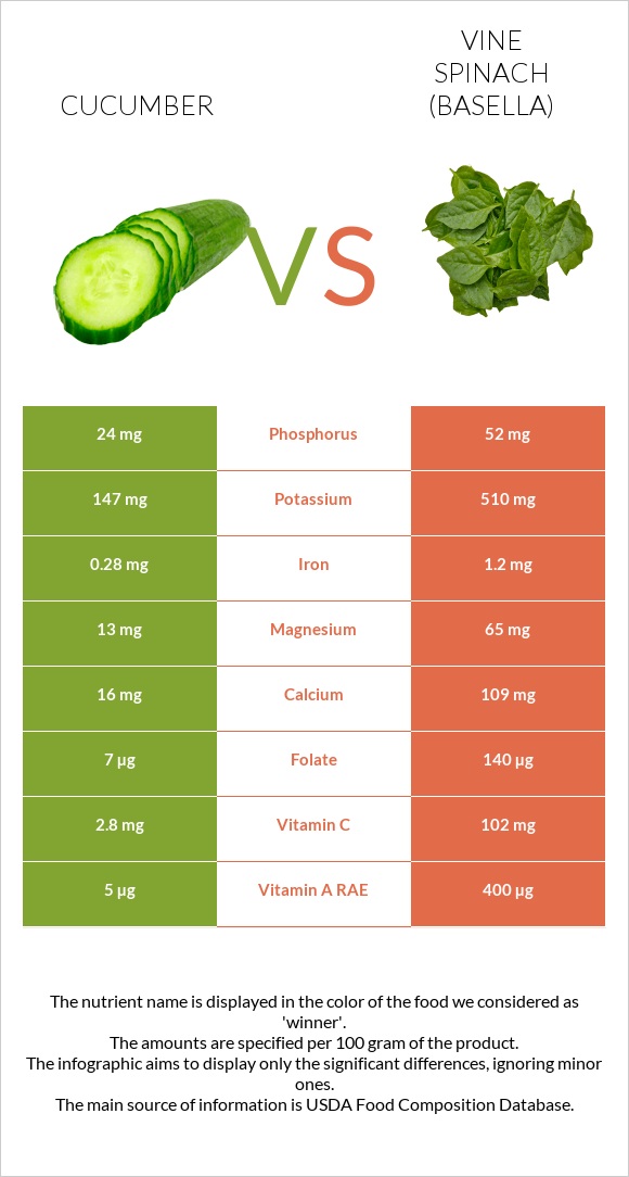 Cucumber vs Vine spinach (basella) infographic