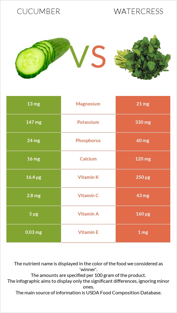 Cucumber vs Watercress infographic