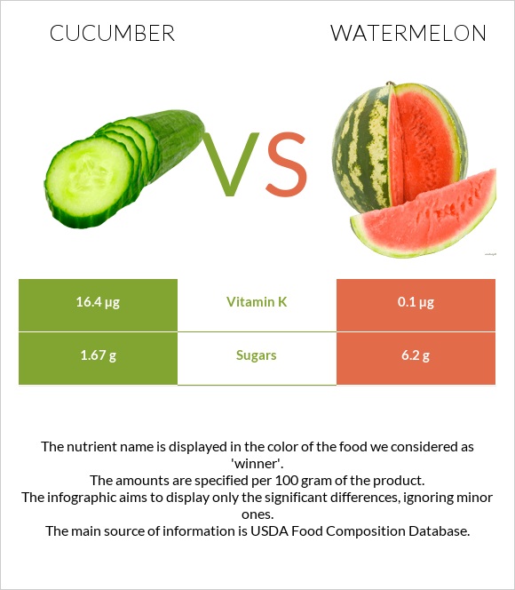 Cucumber vs Watermelon infographic