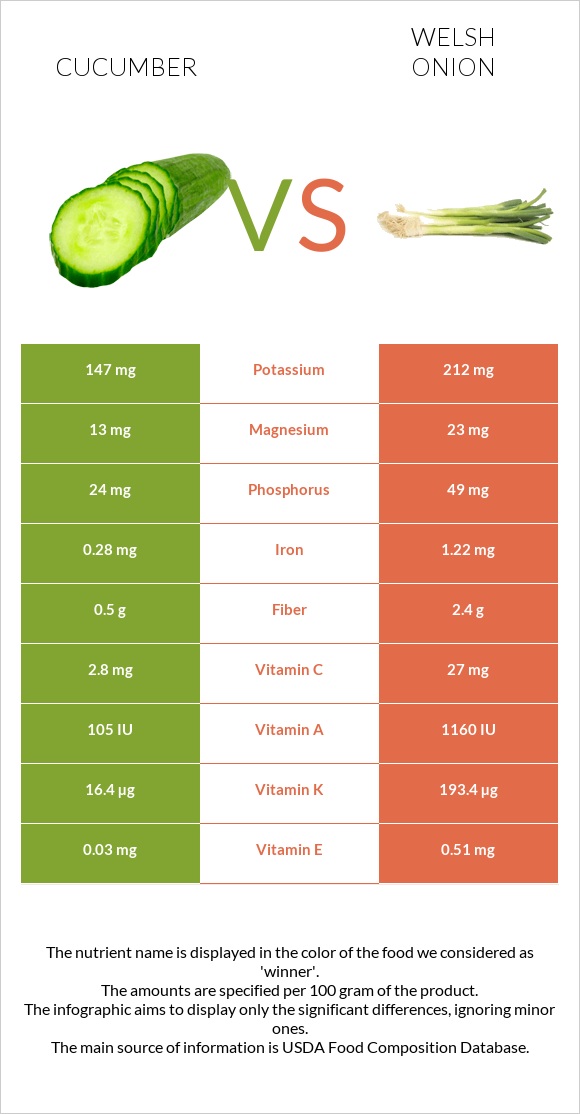 Cucumber vs Welsh onion infographic
