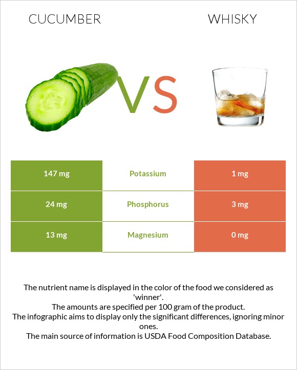 Cucumber vs Whisky infographic