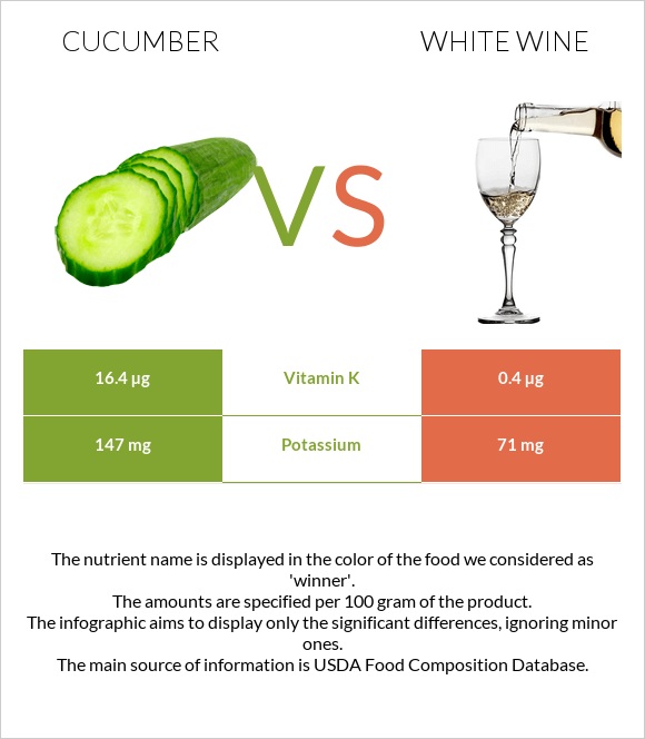 Cucumber vs White wine infographic