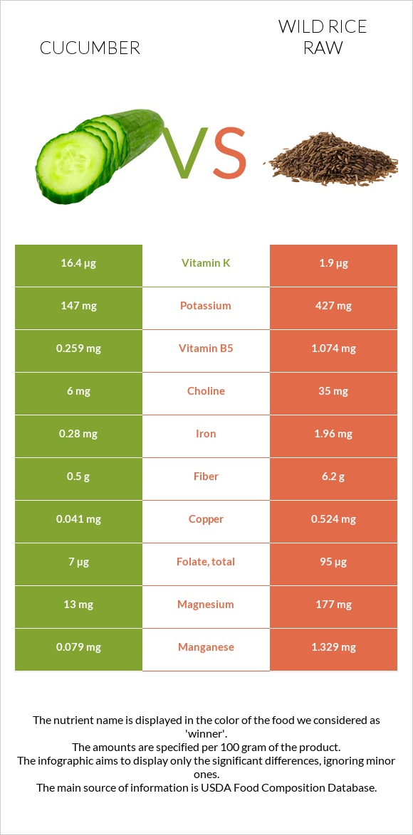Cucumber vs Wild rice raw infographic