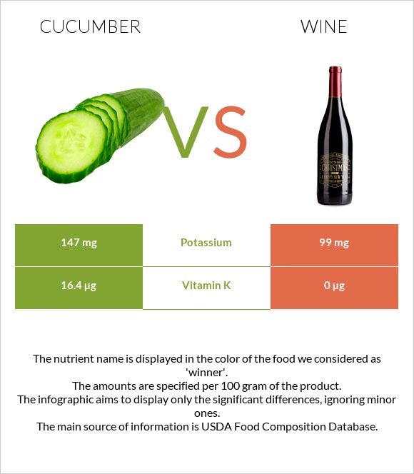 Cucumber vs Wine infographic