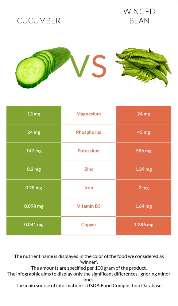 Cucumber vs Winged bean infographic