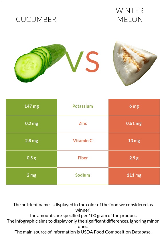 Cucumber vs Winter melon infographic