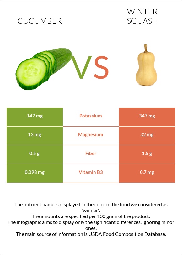 Cucumber vs Winter squash infographic