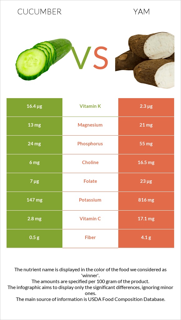 Cucumber vs Yam infographic