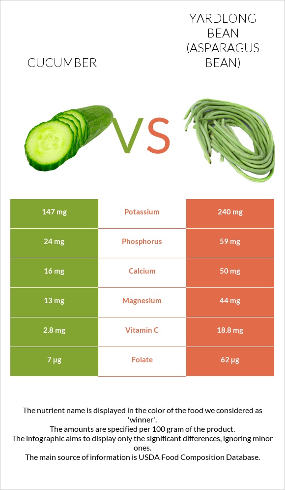 Cucumber vs Yardlong bean (Asparagus bean) infographic