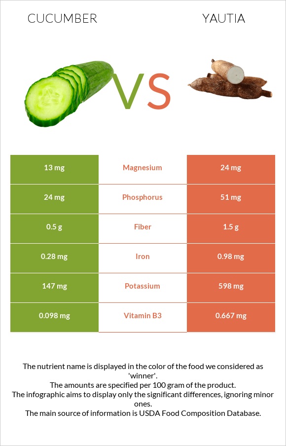 Cucumber vs Yautia infographic