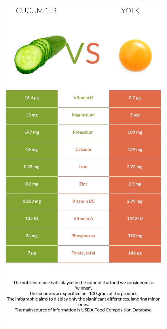 Cucumber vs Yolk infographic